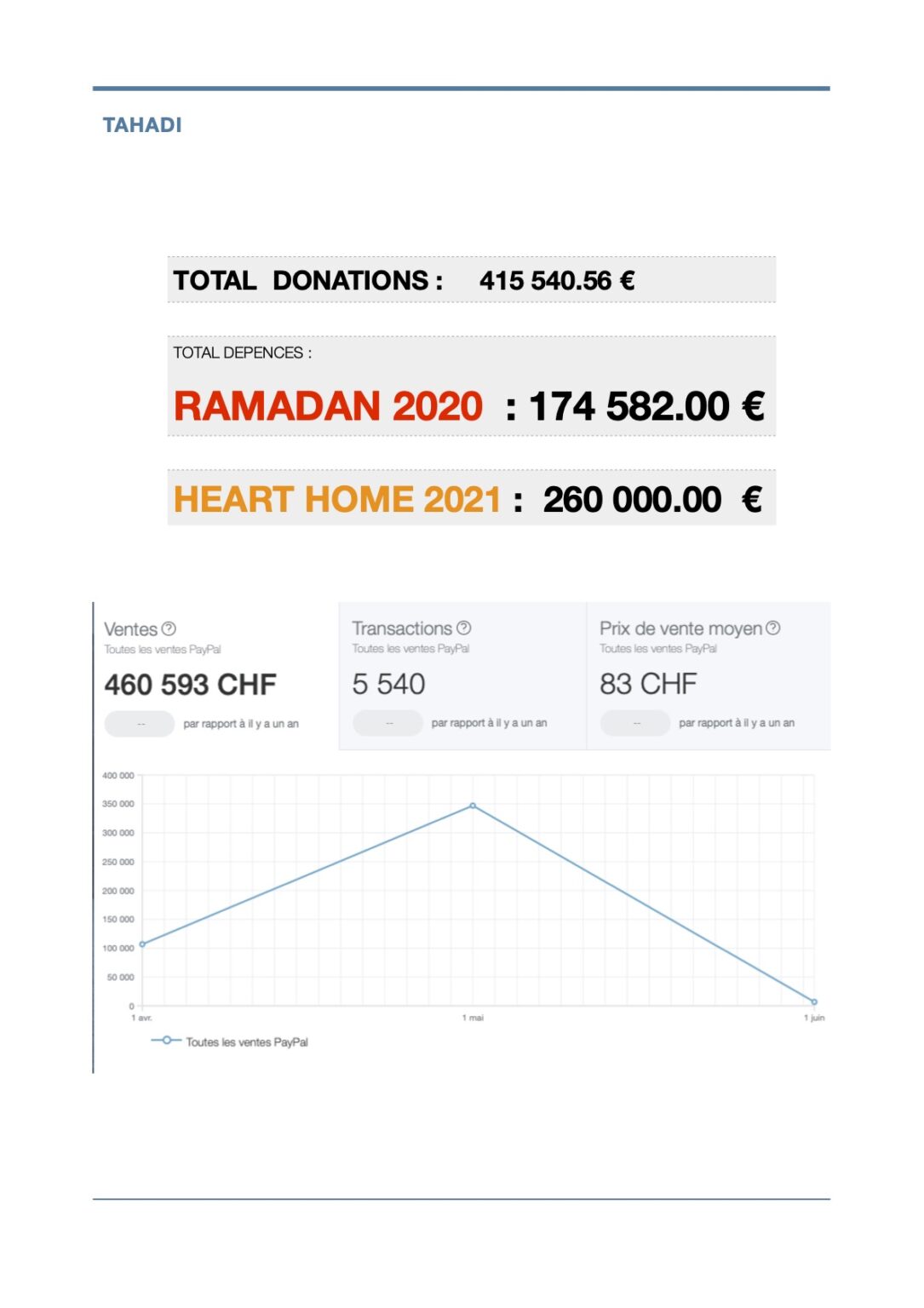 Total donations Tahadi 2020–2021
